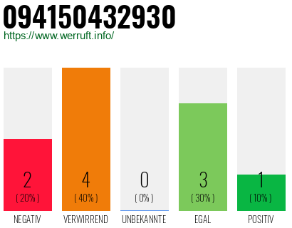 Rufnummer 094150432930 Telefonnummer 094150432930