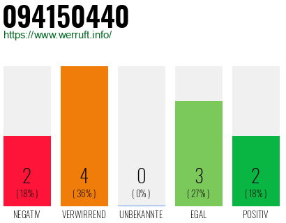 Rufnummer 094150440 Telefonnummer 094150440
