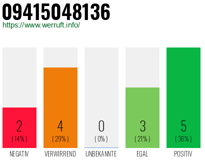 Rufnummer 09415048136 Telefonnummer 09415048136