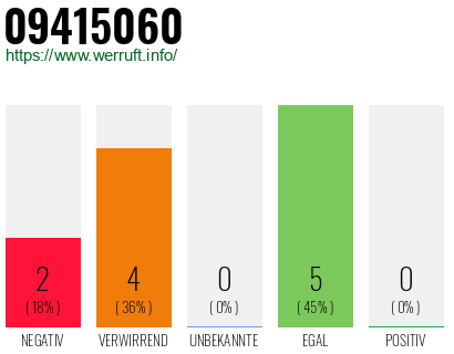 Rufnummer 09415060 Telefonnummer 09415060