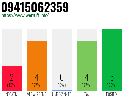 Rufnummer 09415062359 Telefonnummer 09415062359