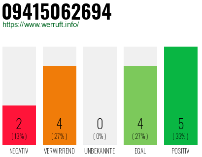 Rufnummer 09415062694 Telefonnummer 09415062694