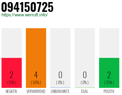 Rufnummer 094150725 Telefonnummer 094150725
