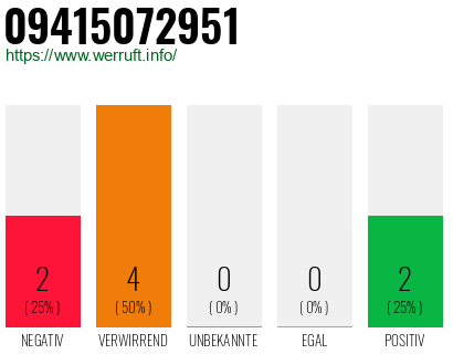 Rufnummer 09415072951 Telefonnummer 09415072951