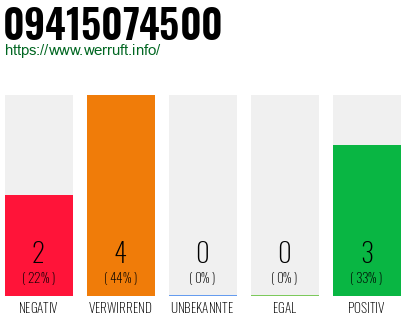 Rufnummer 09415074500 Telefonnummer 09415074500