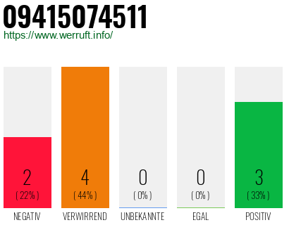 Rufnummer 09415074511 Telefonnummer 09415074511