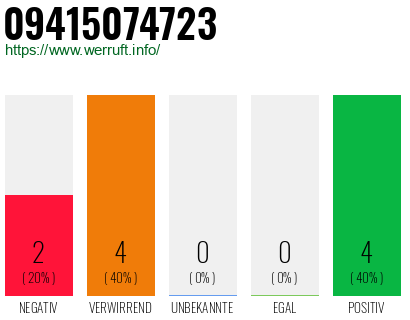 Rufnummer 09415074723 Telefonnummer 09415074723