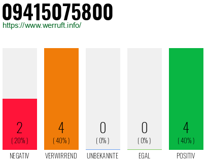 Rufnummer 09415075800 Telefonnummer 09415075800