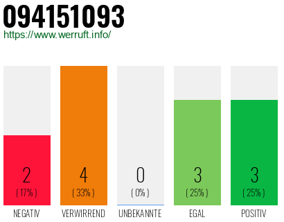 Rufnummer 094151093 Telefonnummer 094151093