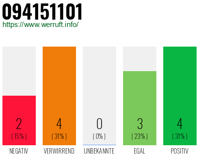 Rufnummer 094151101 Telefonnummer 094151101