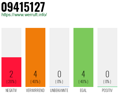 Rufnummer 09415127 Telefonnummer 09415127