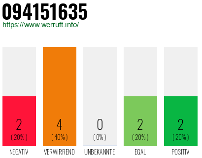 Rufnummer 094151635 Telefonnummer 094151635