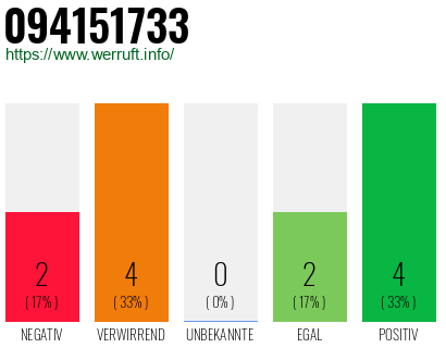 Rufnummer 094151733 Telefonnummer 094151733