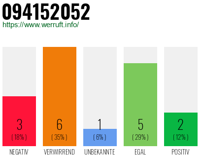 Rufnummer 094152052 Telefonnummer 094152052