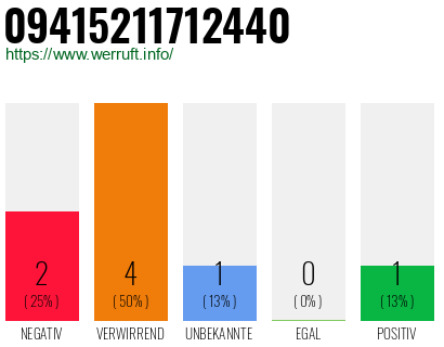 Rufnummer 09415211712440 Telefonnummer 09415211712440