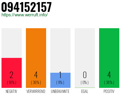 Rufnummer 094152157 Telefonnummer 094152157