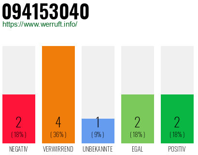 Rufnummer 094153040 Telefonnummer 094153040