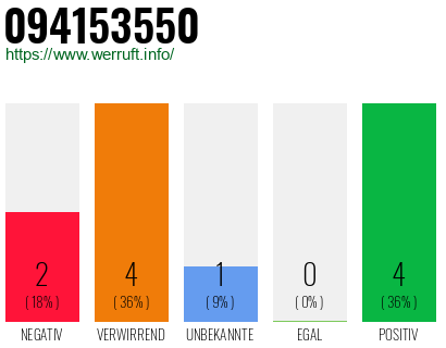 Rufnummer 094153550 Telefonnummer 094153550