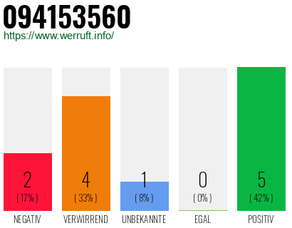 Rufnummer 094153560 Telefonnummer 094153560