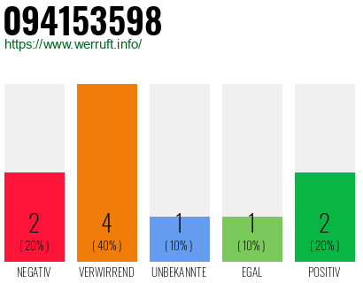 Rufnummer 094153598 Telefonnummer 094153598