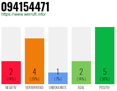 Rufnummer 094154471 Telefonnummer 094154471