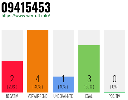 Rufnummer 09415453 Telefonnummer 09415453