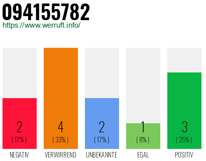 Rufnummer 094155782 Telefonnummer 094155782
