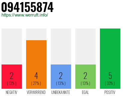 Rufnummer 094155874 Telefonnummer 094155874