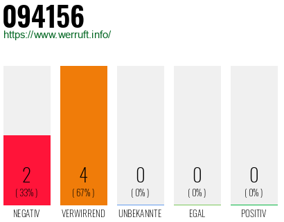 Rufnummer 094156 Telefonnummer 094156