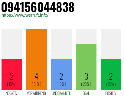 Rufnummer 094156044838 Telefonnummer 094156044838