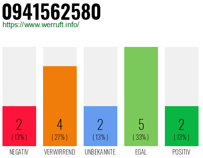 Rufnummer 0941562580 Telefonnummer 0941562580
