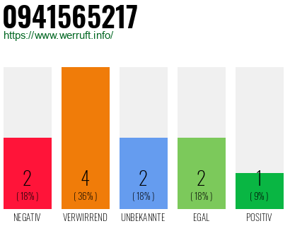 Rufnummer 0941565217 Telefonnummer 0941565217