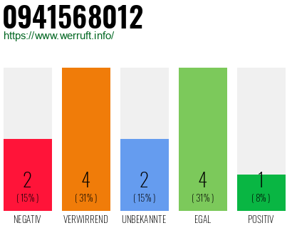 Rufnummer 0941568012 Telefonnummer 0941568012