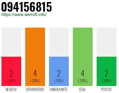 Rufnummer 094156815 Telefonnummer 094156815