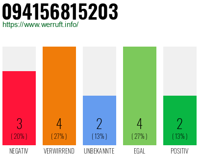 Rufnummer 094156815203 Telefonnummer 094156815203