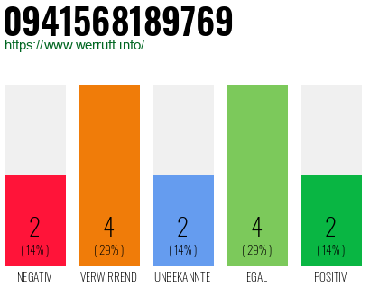 Rufnummer 0941568189769 Telefonnummer 0941568189769