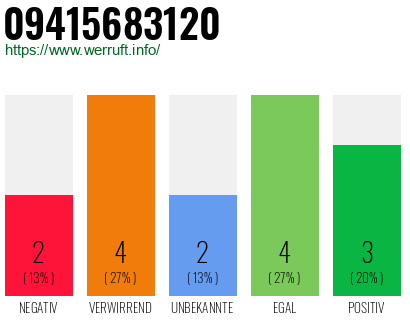 Rufnummer 09415683120 Telefonnummer 09415683120