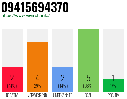Rufnummer 09415694370 Telefonnummer 09415694370