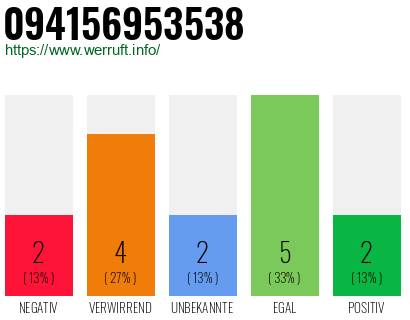 Rufnummer 094156953538 Telefonnummer 094156953538