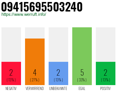 Rufnummer 09415695503240 Telefonnummer 09415695503240