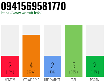 Rufnummer 0941569581770 Telefonnummer 0941569581770
