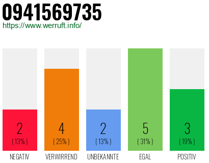 Rufnummer 0941569735 Telefonnummer 0941569735