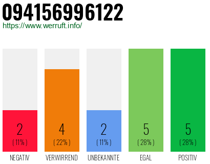 Rufnummer 094156996122 Telefonnummer 094156996122