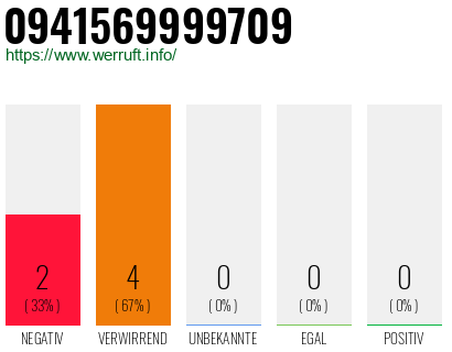 Rufnummer 0941569999709 Telefonnummer 0941569999709