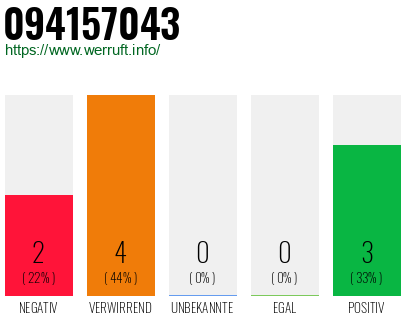 Rufnummer 094157043 Telefonnummer 094157043