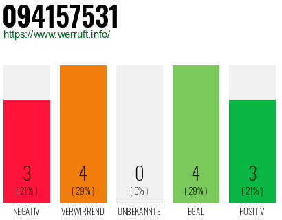 Rufnummer 094157531 Telefonnummer 094157531