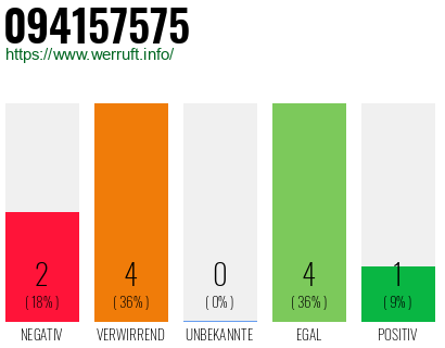 Rufnummer 094157575 Telefonnummer 094157575