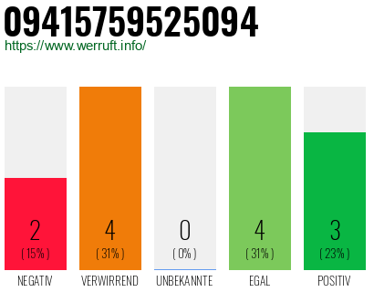 Rufnummer 09415759525094 Telefonnummer 09415759525094