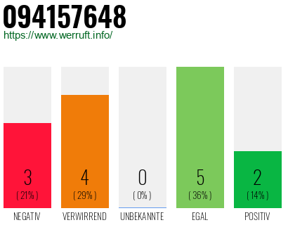Rufnummer 094157648 Telefonnummer 094157648