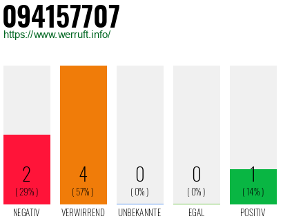 Rufnummer 094157707 Telefonnummer 094157707